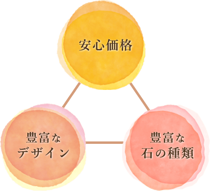 安心価格、豊富なデザイン、豊富な石の種類